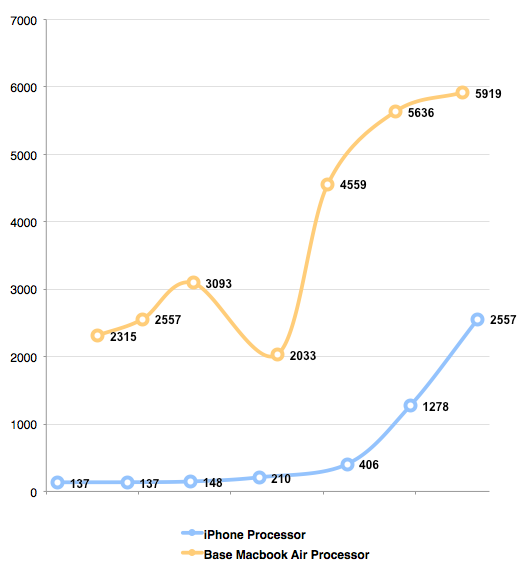 iPhone Processor vs. Macbook Air Processor